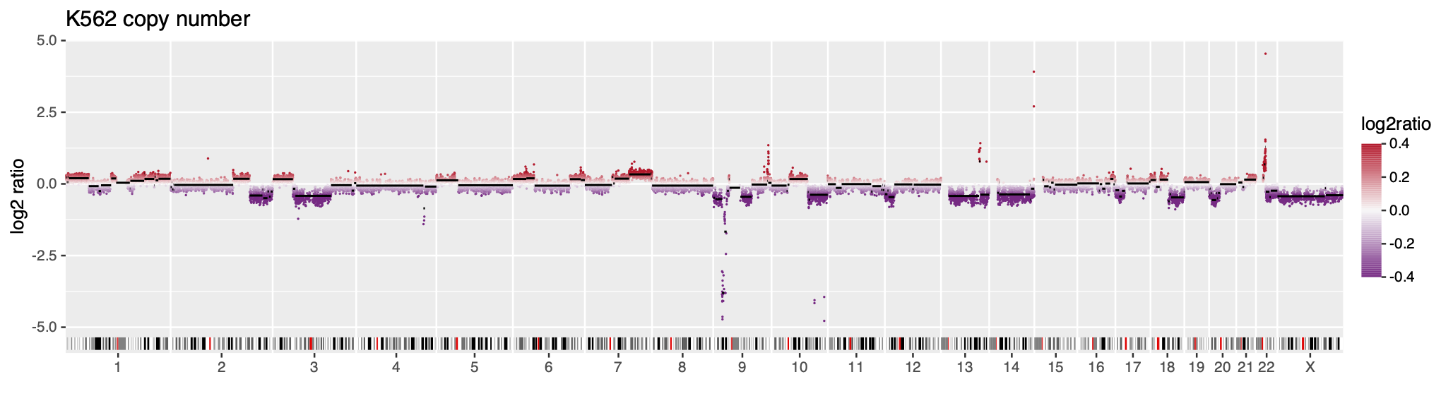 K562 copy-number profile from sesame <span class=
